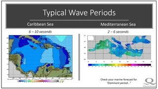 Ship roll response chart