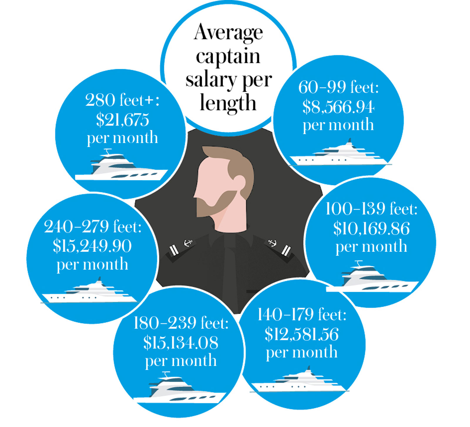 Yacht Captain Salary